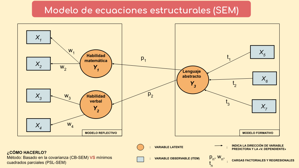 Modelo de ecuaciones estructurales por el método de mínimos cuadrados parciales (PLS-SEM) con R